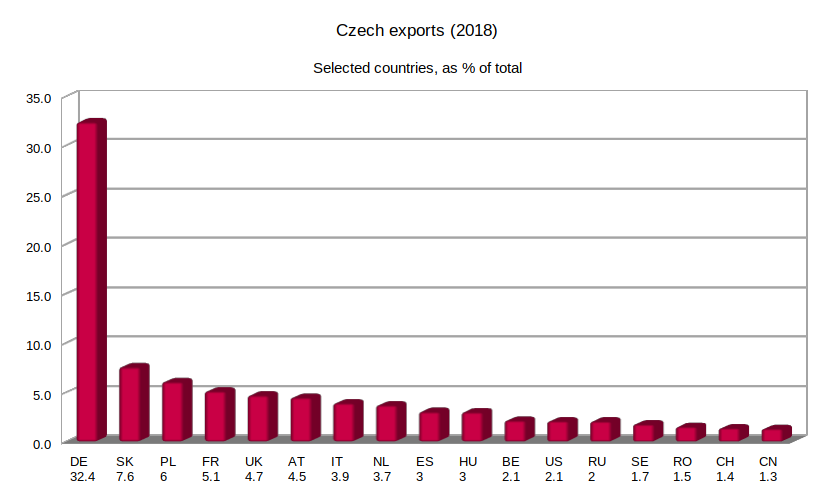 Exports from the Czech Republic to selected countries (2018, preliminary data), as percentage of total. Based on data from: Ministerstvo průmyslu a obchodu.