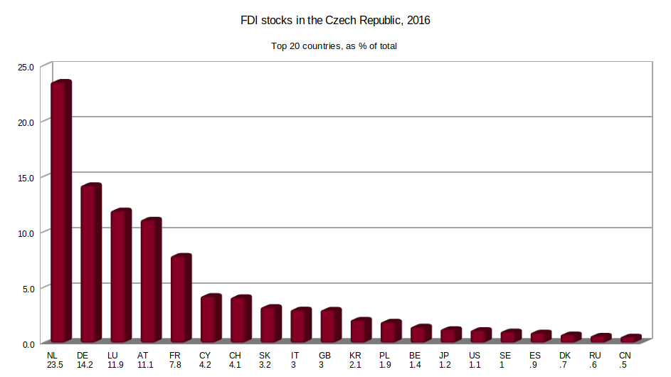 Inward FDI stocks in the Czech Republic (2016) from the top 20 countries, as percentage of total. Based on data from: Česká národní banka